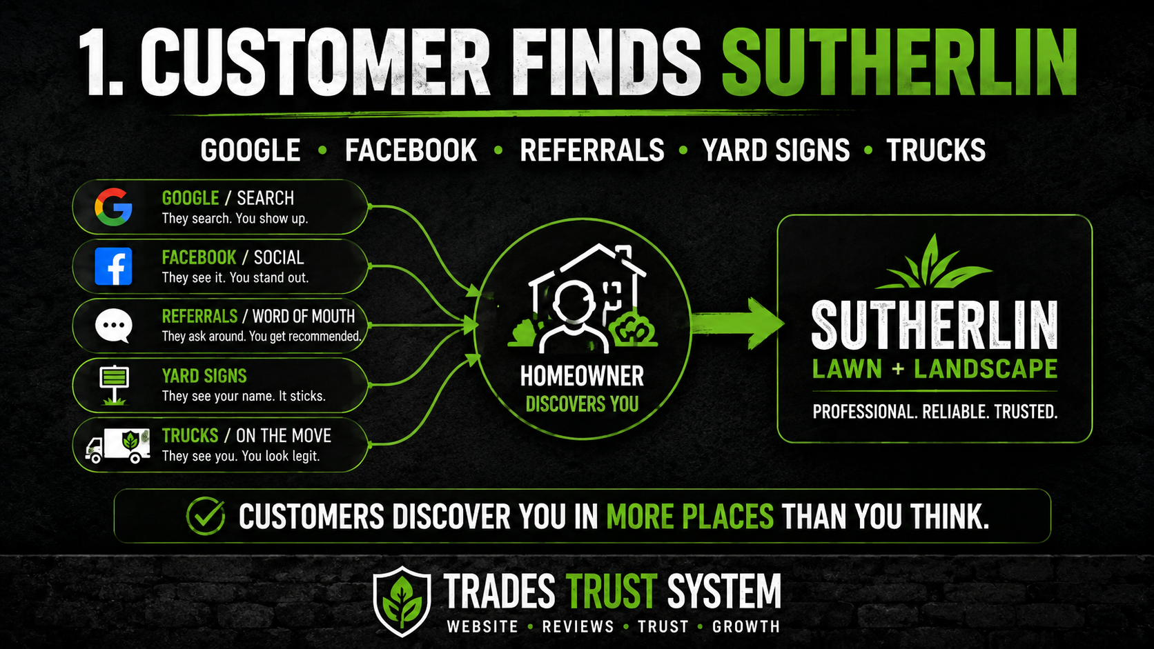 Graphic showing a homeowner discovering Sutherlin through Google, Facebook, referrals, yard signs, and trucks
