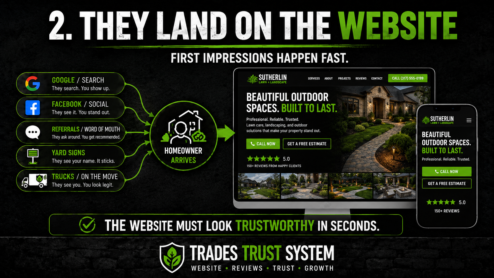 Graphic showing homeowners landing on the website after finding Sutherlin through search, social, referrals, yard signs, and trucks