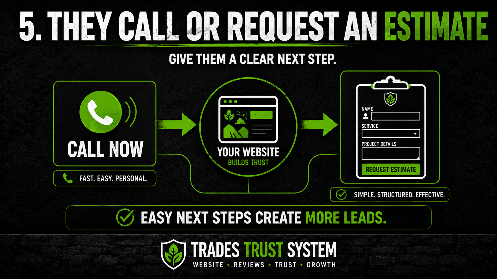 Graphic showing phone call, website, and estimate request flow