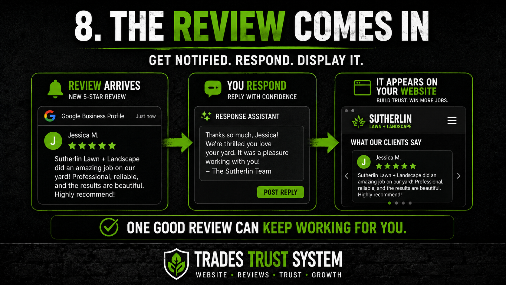 Graphic showing a new review notification, response assistant, and review display on the website