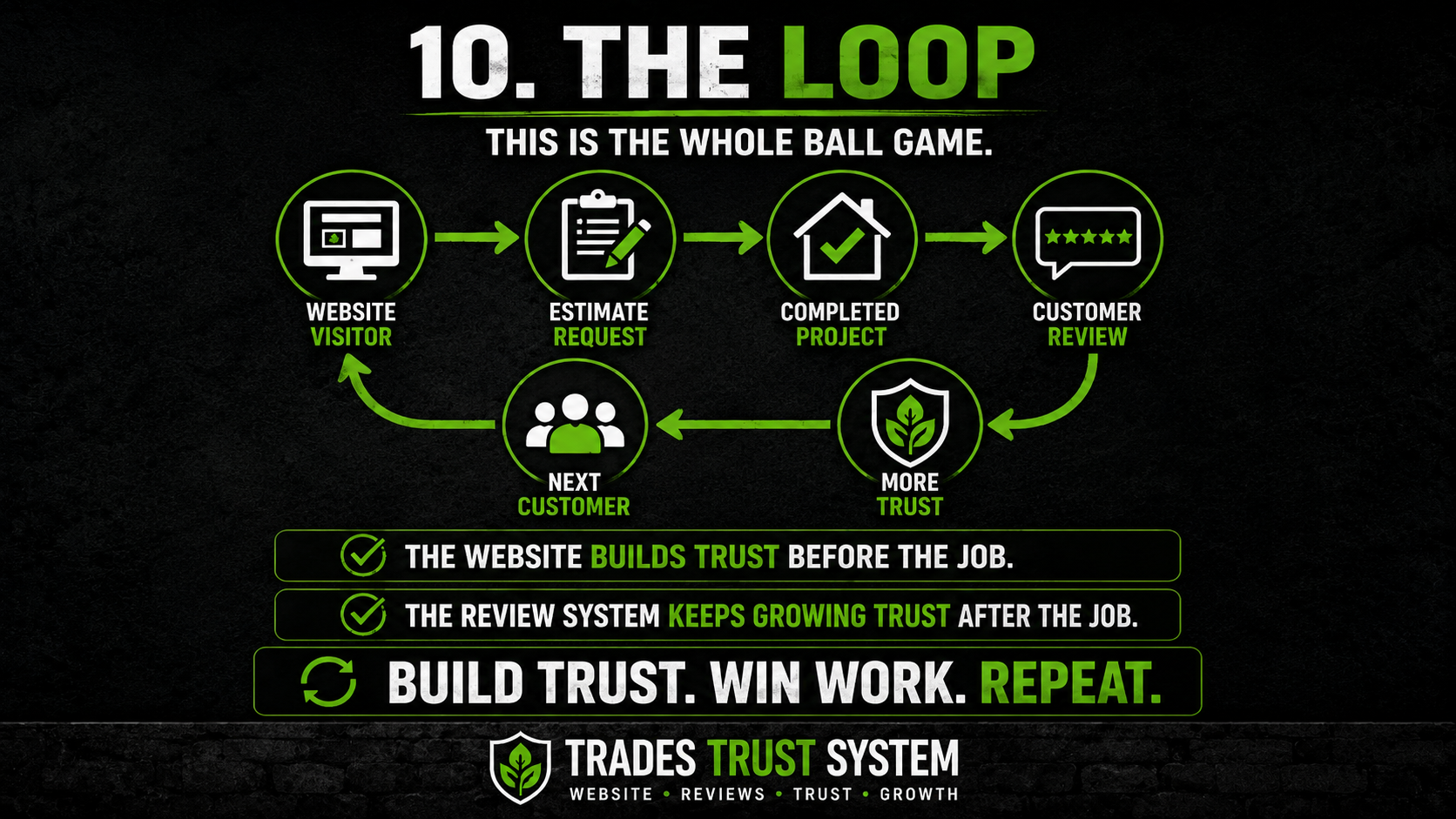 Trades Trust System loop graphic showing how website visits, estimate requests, completed projects, and reviews create repeat trust