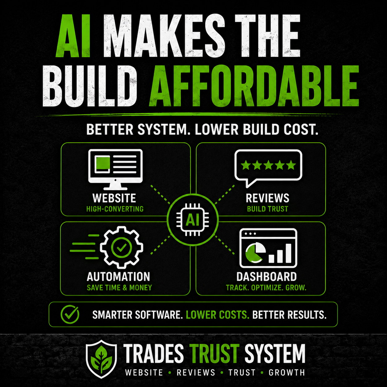 Graphic saying AI makes the build affordable with website, reviews, automation, and dashboard icons