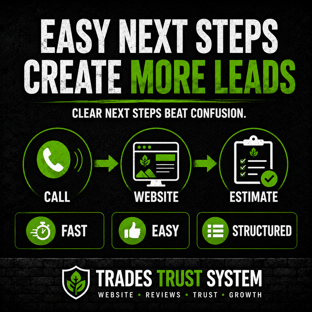 Graphic showing clear next steps from call to website to estimate