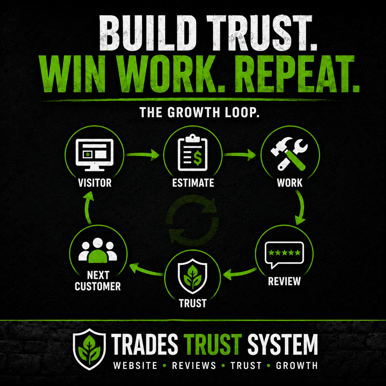 Graphic showing the growth loop from visitor to estimate to work to review to trust to next customer